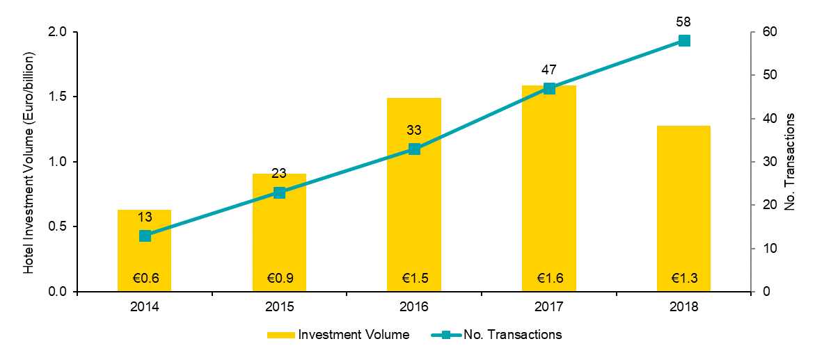 Grafico che mostra il volume degli investimenti alberghieri in Italia nel 2018